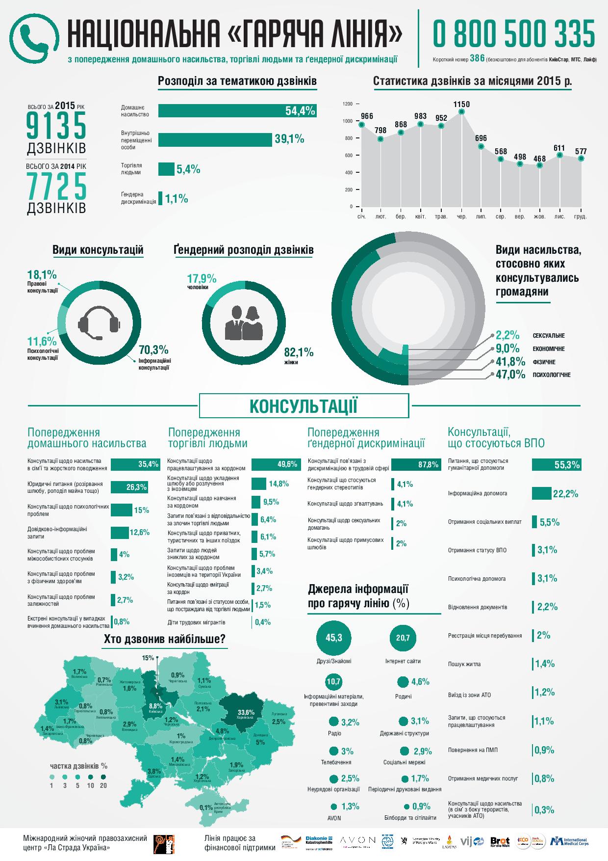 Почти на 200% увеличилось количество звонков на “горячую линию” по поводу  домашнего насилия ? ZMINA