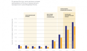 Третій термін Путіна призвів до еміграції близько мільйона росіян – статистика