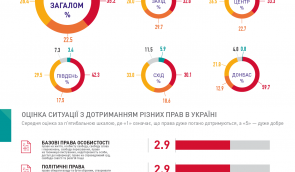 Після Євромайдану ситуація з правами людини погіршилась, вважають 35% українців — опитування