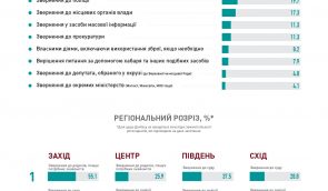 Треть украинцев считает СМИ лучшим средством защиты прав человека, суд лишь на третьем месте – опрос