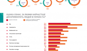 Дискриминация по возрасту и признаку инвалидности – наиболее актуальны для украинцев