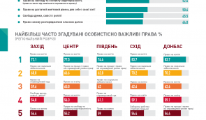 Треть украинцев готовы отказаться от прав ради благосостояния – опрос
