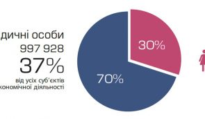 Дослідження: освіта – єдина галузь, де в Україні керують переважно жінки