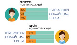 Украинские СМИ приглашают женщин как экспертов в 5 раз реже чем мужчин – исследование