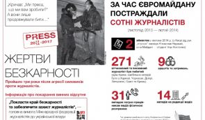 Злочини проти журналістів на Євромайдані не розкриті – НСЖУ