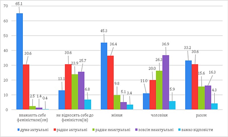 Розподіл відповідей респондентів щодо актуальності ідей фемінізму для сучасного українського суспільства за статтю, ідентифікацією — %