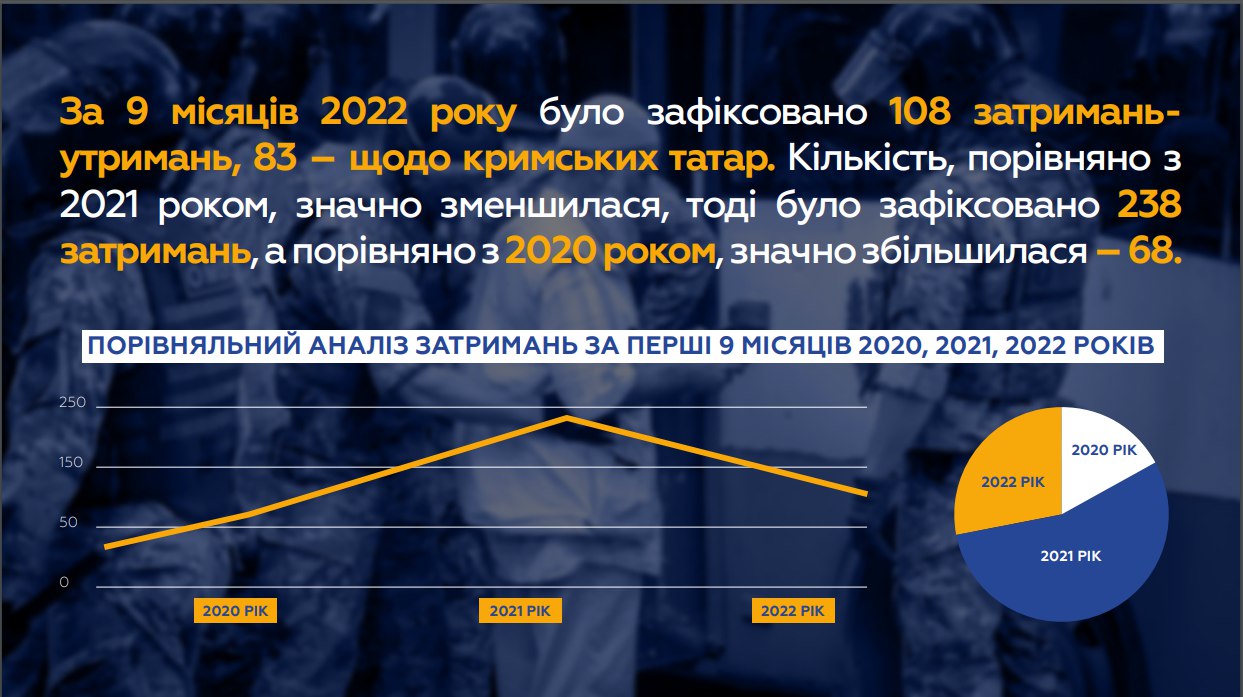 В Крыму за девять месяцев 2022 года произошло 108 задержаний –  Крымскотатарский ресурсный центр ➜ ZMINA