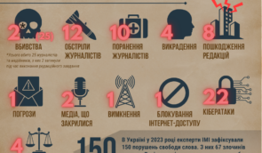 Впродовж минулого року в Україні зафіксували 150 порушень свободи слова, майже 45% з яких вчинили росіяни
