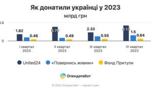 Українці майже вдвічі менше задонатили у 2023 році, ніж на початку повномасштабного вторгнення – Опендатабот