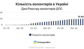 Цьогоріч реєстр волонтерів збільшився у 1,5 раза, проте це менше, ніж торік