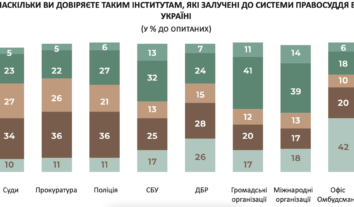 Понад 50% опитаних українців найбільше довіряють міжнародним та громадським організаціям