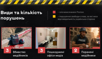 У жовтні ІМІ зафіксував в Україні понад 20 випадків порушення свободи слова