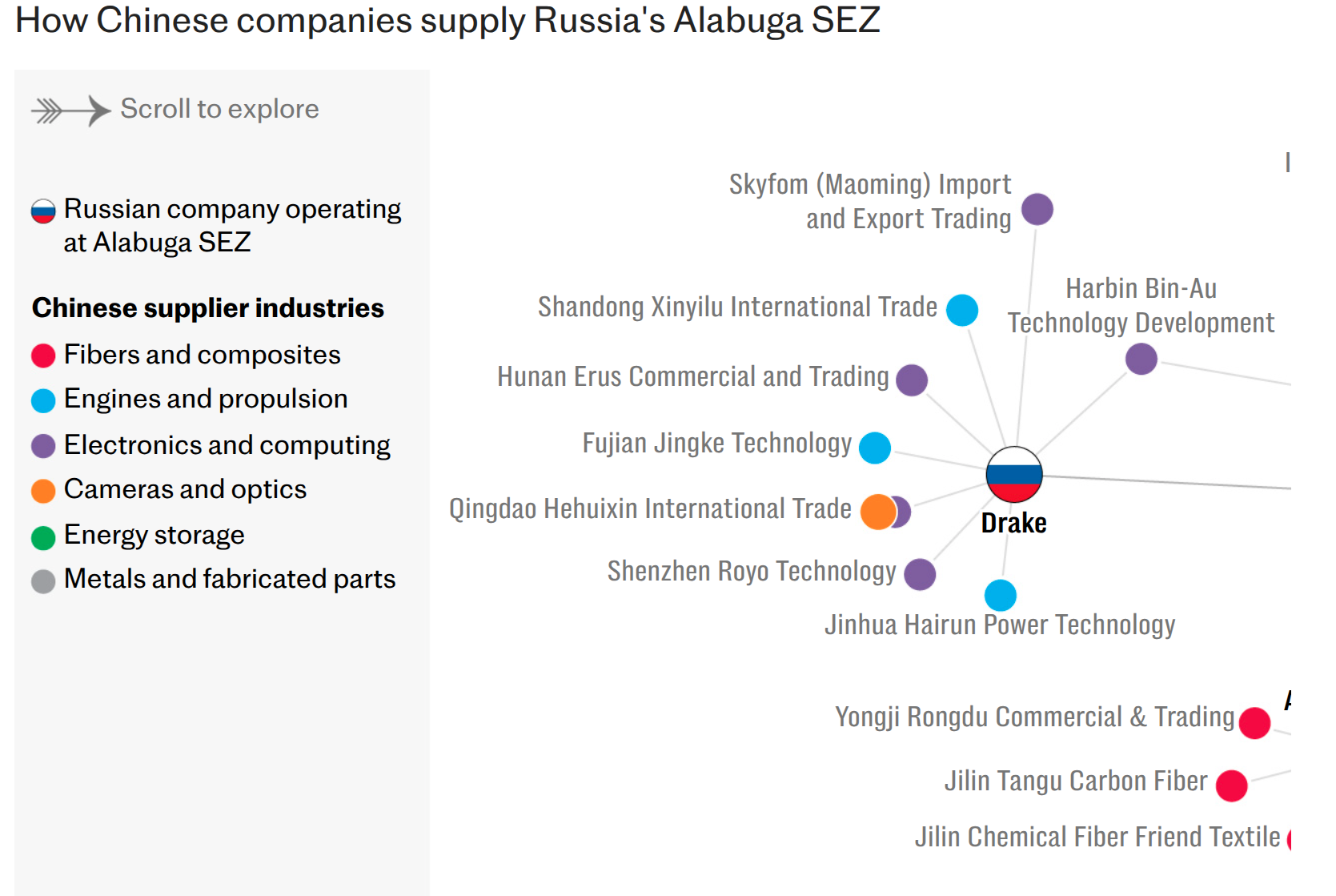 A network diagram shows Drake, a Russian company operating at Alabuga Special Economic Zone, connected to multiple Chinese suppliers represented by colored dots radiating outward, with each color indicating different industries: red for fibers and composites, blue for engines and propulsion, purple for electronics and computing, orange for cameras and optics, green for energy storage, and gray for metals and fabricated parts.