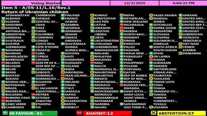 A digital voting board displays results showing 91 countries in favor, 12 against, and 57 abstentions for a resolution regarding the return of Ukrainian children, with country names color-coded by their votes. The timestamp shows December 3, 2025, at 4:04:32 PM, with countries like Ukraine, France, and the United States marked in green for supporting votes, while nations such as Russia, Belarus, and North Korea appear in red as opposing votes.