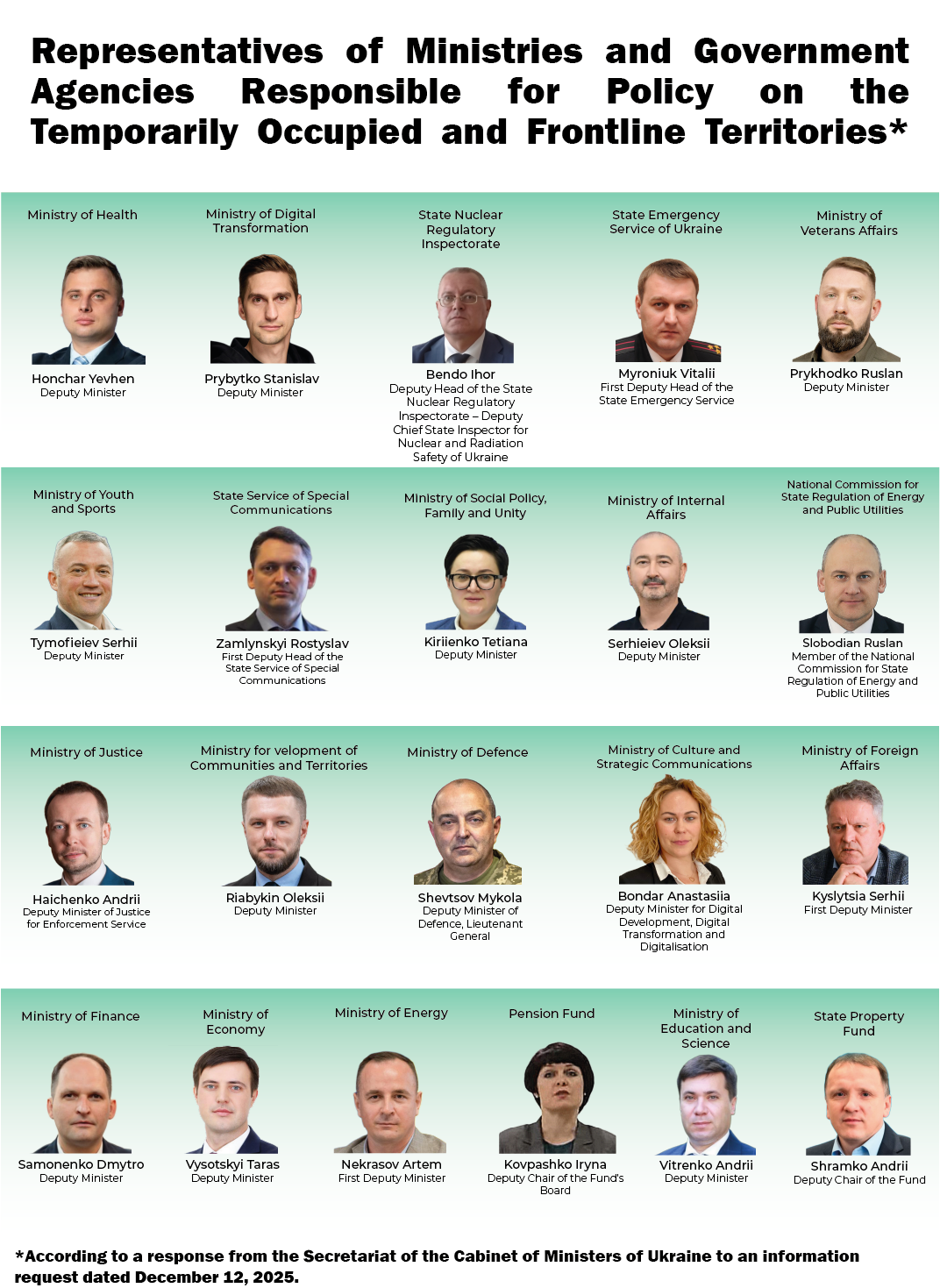 An organizational chart displaying headshots and names of Ukrainian government officials from various ministries and agencies responsible for policy in temporarily occupied and frontline territories, arranged in five rows with multiple officials per row. Each entry includes the official's photograph, name, title, and ministry/agency affiliation, covering departments ranging from the Ministry of Health to the State Property Fund.