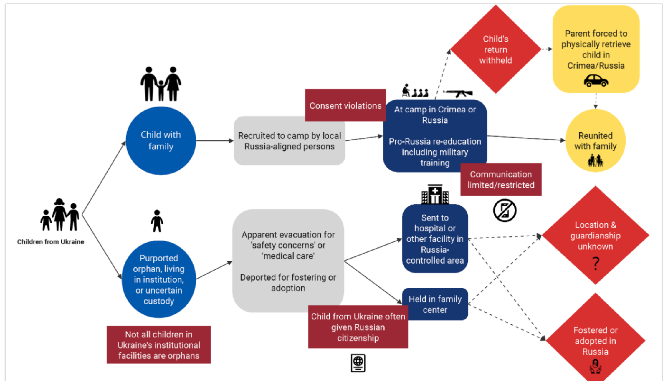 A flowchart diagrams the documented pathways Ukrainian children take from their homes through Russian-controlled camps and facilities, showing two main routes: children with families being recruited to camps and purported orphans being deported. The diagram illustrates consent violations, communication restrictions, forced citizenship grants, and multiple outcomes including forced parental retrieval, unknown guardianship, and fostering or adoption in Russia.