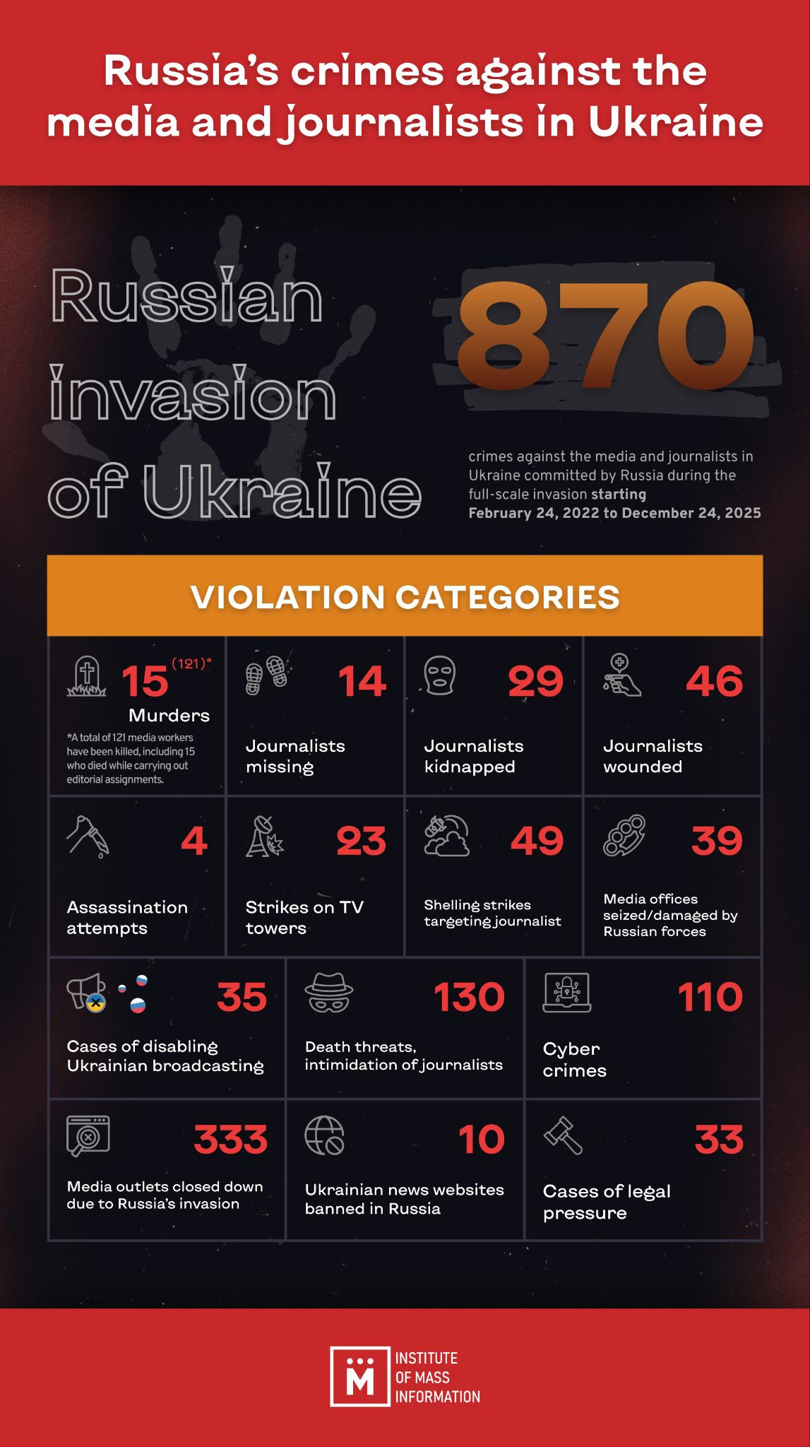 An infographic with a dark background displays 870 total crimes against media and journalists in Ukraine from Russia's invasion (February 24, 2022 to December 24, 2025). The statistics are organized in a grid showing 12 violation categories with icons and numbers in red: 15 murders (121 total including deaths on assignment), 14 missing journalists, 29 kidnapped, 46 wounded, 4 assassination attempts, 23 strikes on TV towers, 49 shelling strikes targeting journalists, 39 media offices seized/damaged, 35 cases of disabling Ukrainian broadcasting, 130 death threats/intimidation incidents, 110 cyber crimes, 333 media outlets closed, 10 Ukrainian news websites banned in Russia, and 33 cases of legal pressure.