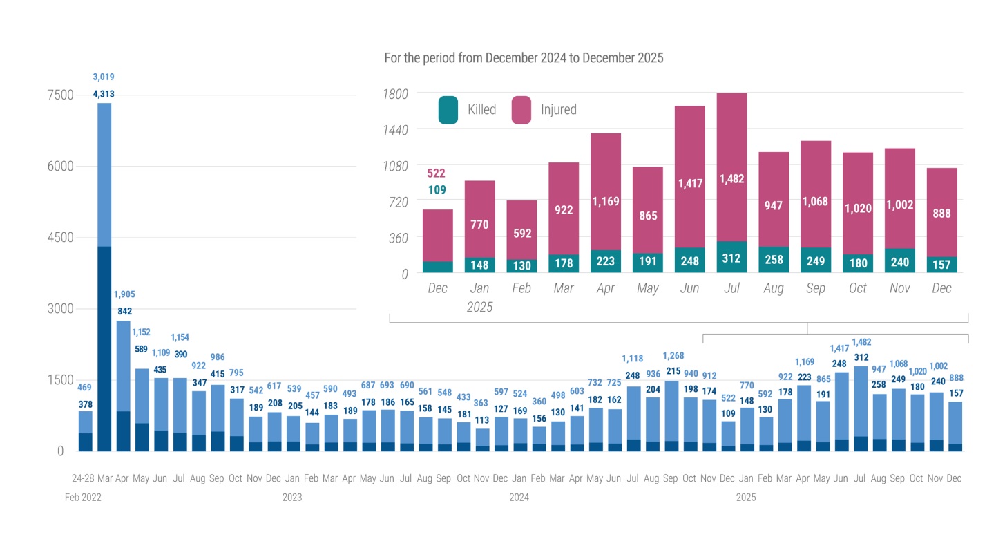 A dual-panel infographic displays civilian casualties in Ukraine. The left bar chart tracks monthly tolls from February 2022 to December 2025, while the right inset focuses on December 2024 to December 2025, showing 157 killed and 888 injured in the final month of the reporting period.