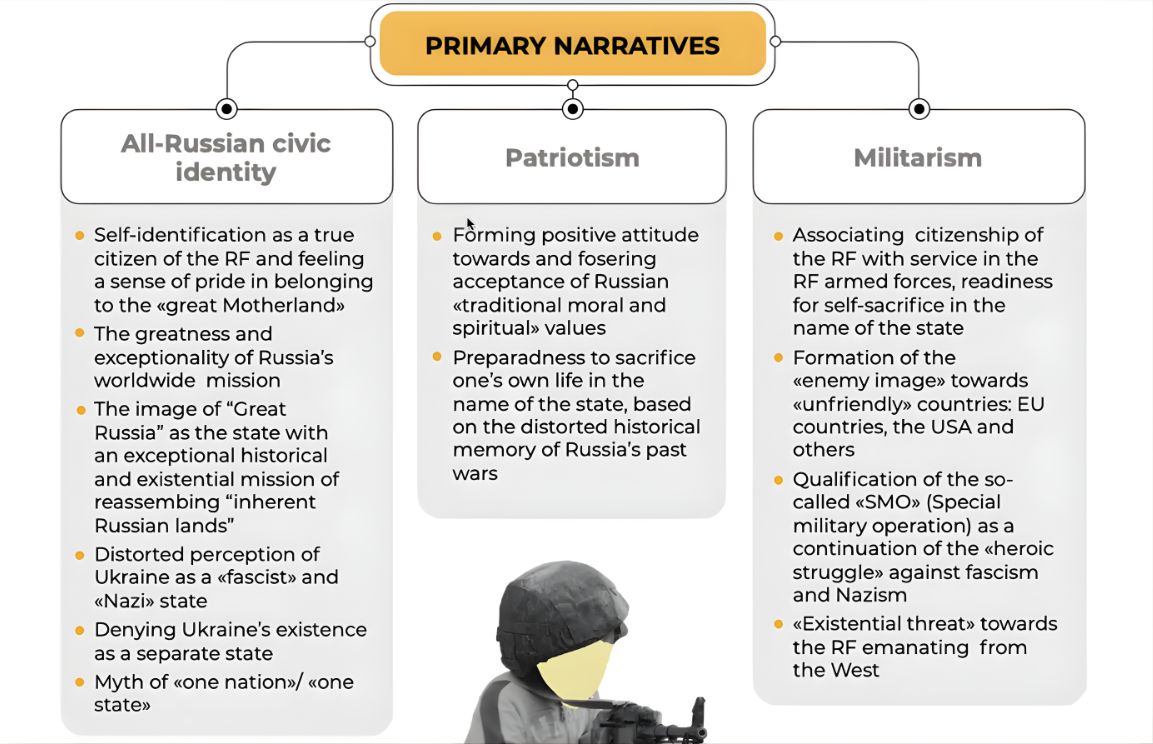A digital presentation slide titled "PRIMARY NARRATIVES" outlines three pillars of Russian indoctrination for children in occupied territories: "All-Russian civic identity" (denying Ukraine's existence), "Patriotism" (forming readiness for self-sacrifice), and "Militarism" (associating citizenship with military service and defining "enemy images" like the EU and USA).