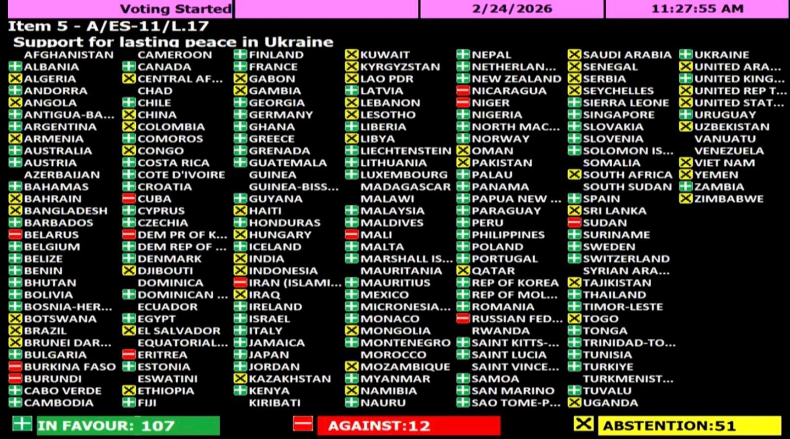 A digital voting board from the United Nations General Assembly shows the results of a recorded vote on February 24, 2026, at 11:27:55 AM. The item is "Support for lasting peace in Ukraine" (A/ES-11/L.17). The final tally displayed at the bottom is: 107 In Favour (green), 12 Against (red), and 51 Abstentions (yellow).