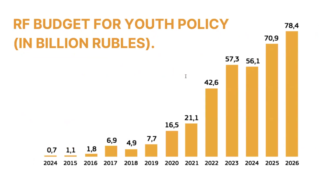 A bar chart titled "RF BUDGET FOR YOUTH POLICY (IN BILLION RUBLES)" illustrates a dramatic, hundred-fold increase in spending over a 12-year period. Starting at just 0.7 billion rubles in 2014 (labeled as 2024 in a likely typo), the budget grows to 21.1 billion in 2021, before nearly doubling to 42.6 billion in 2022. By 2026, the projected spending reaches a record 78.4 billion rubles.