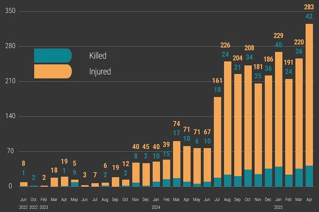 A vertical bar chart showing monthly civilian casualties from June 2022 to April 2025. The legend identifies two categories: "Killed" (teal) and "Injured" (orange). The chart shows a dramatic upward trend starting in early 2024, with a massive surge in July 2024. The highest recorded month is April 2025, with a total of 283 casualties (42 killed and 241 injured). The background is dark grey with horizontal grid lines.