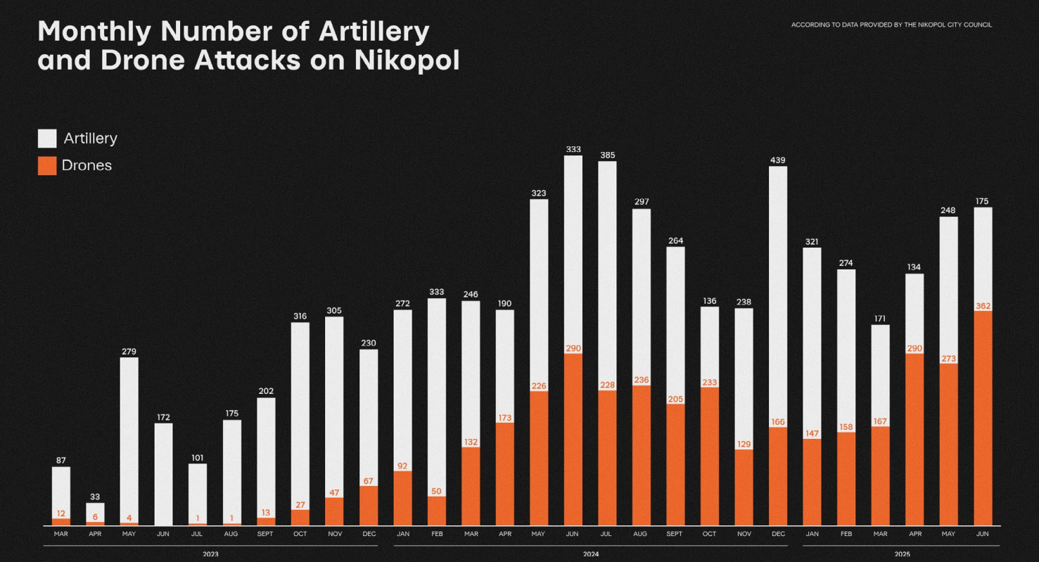 A stacked bar chart titled "Monthly Number of Artillery and Drone Attacks on Nikopol" showing data from March 2023 to June 2025. Artillery attacks are represented in white, and drone attacks in orange. In 2023, the orange bars (drones) are barely visible. Throughout 2024 and into 2025, the orange sections grow significantly, showing that drone warfare has become the primary threat to the city. The highest recorded number of drone attacks is 362 in June 2025. Data source: Nikopol City Council.