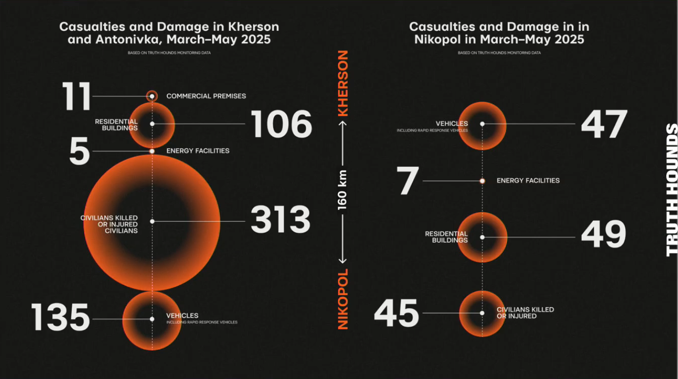 A side-by-side infographic compares casualties and damage in two Ukrainian regions from March–May 2025: Kherson and Antonivka on the left, and Nikopol on the right. Large orange circles illustrate that Kherson recorded significantly higher figures, including 313 civilians killed or injured and 106 residential buildings damaged, compared to Nikopol's 45 civilian casualties and 49 residential buildings.